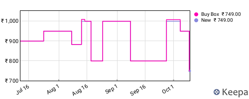 Amazon price history for the last three months