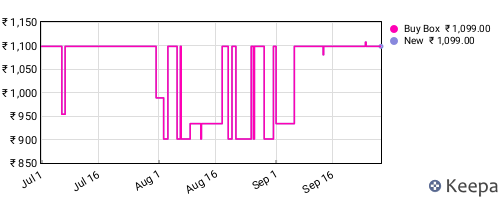 Amazon price history for the last three months