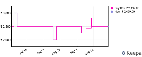 Amazon price history for the last three months