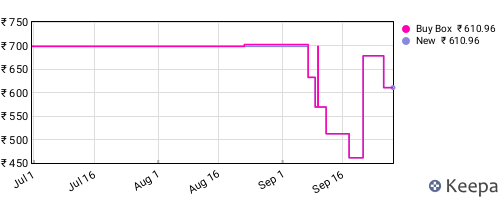 Amazon price history for the last three months