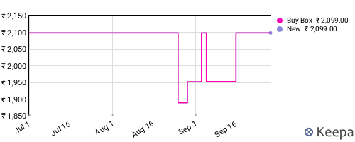 Amazon price history for the last three months