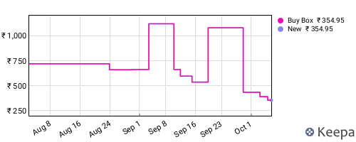 Amazon price history for the last three months