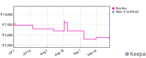 Amazon price history for the last three months