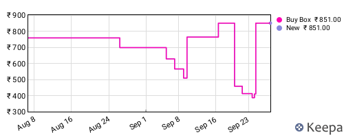 Amazon price history for the last three months