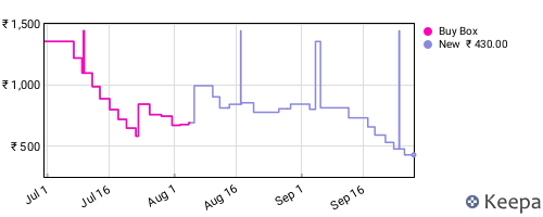 Amazon price history for the last three months