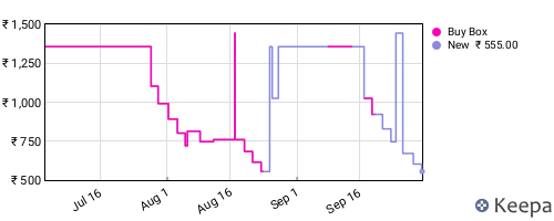 Amazon price history for the last three months