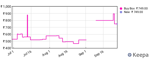 Amazon price history for the last three months
