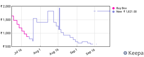 Amazon price history for the last three months