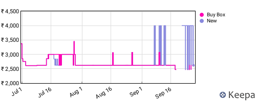 Amazon price history for the last three months