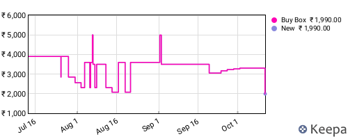 Amazon price history for the last three months