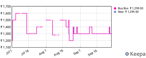 Amazon price history for the last three months