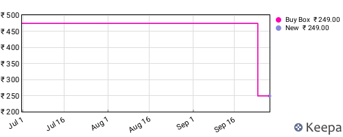 Amazon price history for the last three months