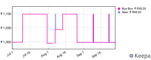 Amazon price history for the last three months