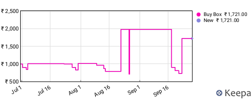 Amazon price history for the last three months