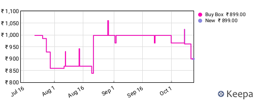 Amazon price history for the last three months
