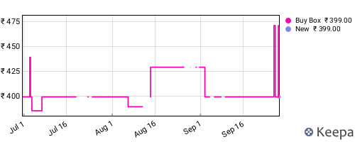 Amazon price history for the last three months