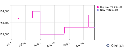 Amazon price history for the last three months