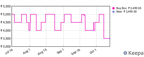 Amazon price history for the last three months