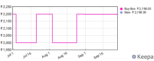 Amazon price history for the last three months