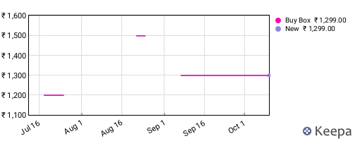 Amazon price history for the last three months
