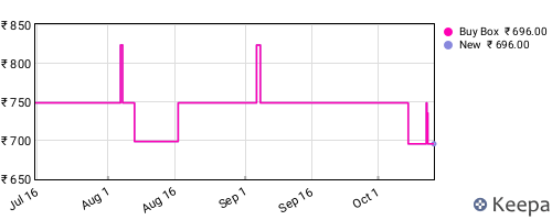 Amazon price history for the last three months