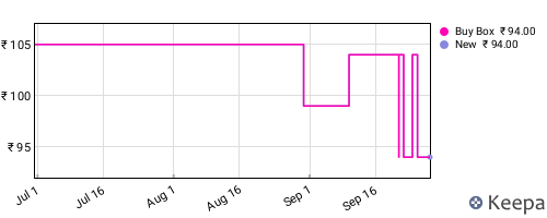 Amazon price history for the last three months