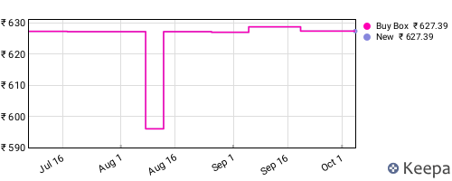 Amazon price history for the last three months