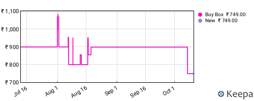 Amazon price history for the last three months