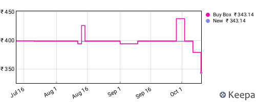 Amazon price history for the last three months