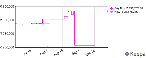 Amazon price history for the last three months