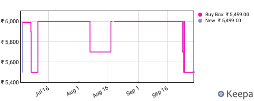 Amazon price history for the last three months