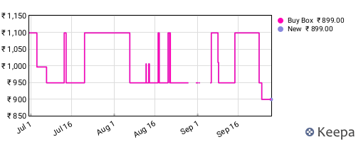 Amazon price history for the last three months