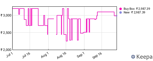 Amazon price history for the last three months