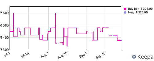 Amazon price history for the last three months