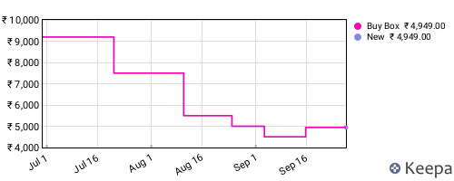 Amazon price history for the last three months