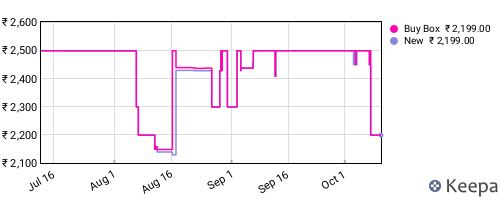 Amazon price history for the last three months