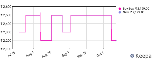 Amazon price history for the last three months