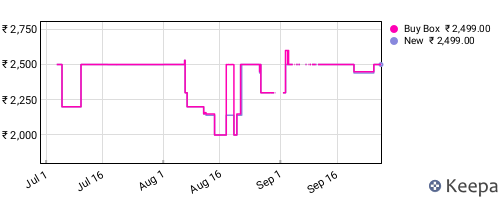 Amazon price history for the last three months