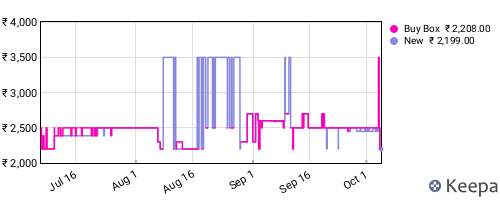 Amazon price history for the last three months