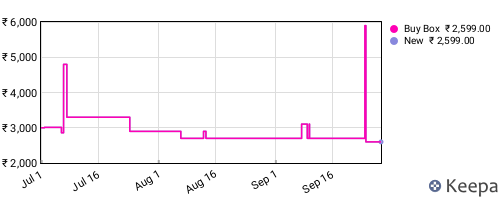 Amazon price history for the last three months