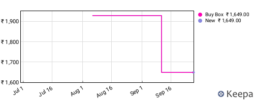 Amazon price history for the last three months