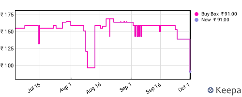 Amazon price history for the last three months