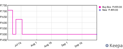 Amazon price history for the last three months