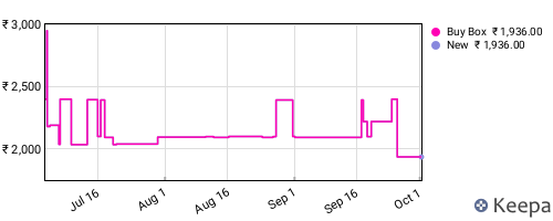 Amazon price history for the last three months