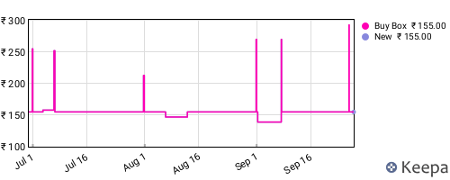 Amazon price history for the last three months