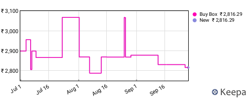 Amazon price history for the last three months