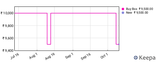 Amazon price history for the last three months