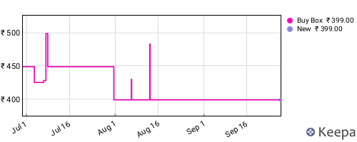 Amazon price history for the last three months