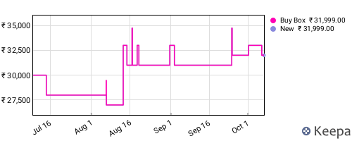 Amazon price history for the last three months
