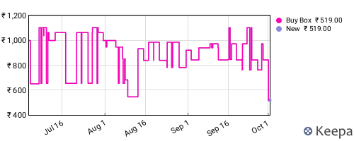 Amazon price history for the last three months